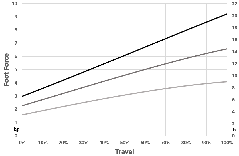Manual_Throttle_curves_SpringLengths88_85_82