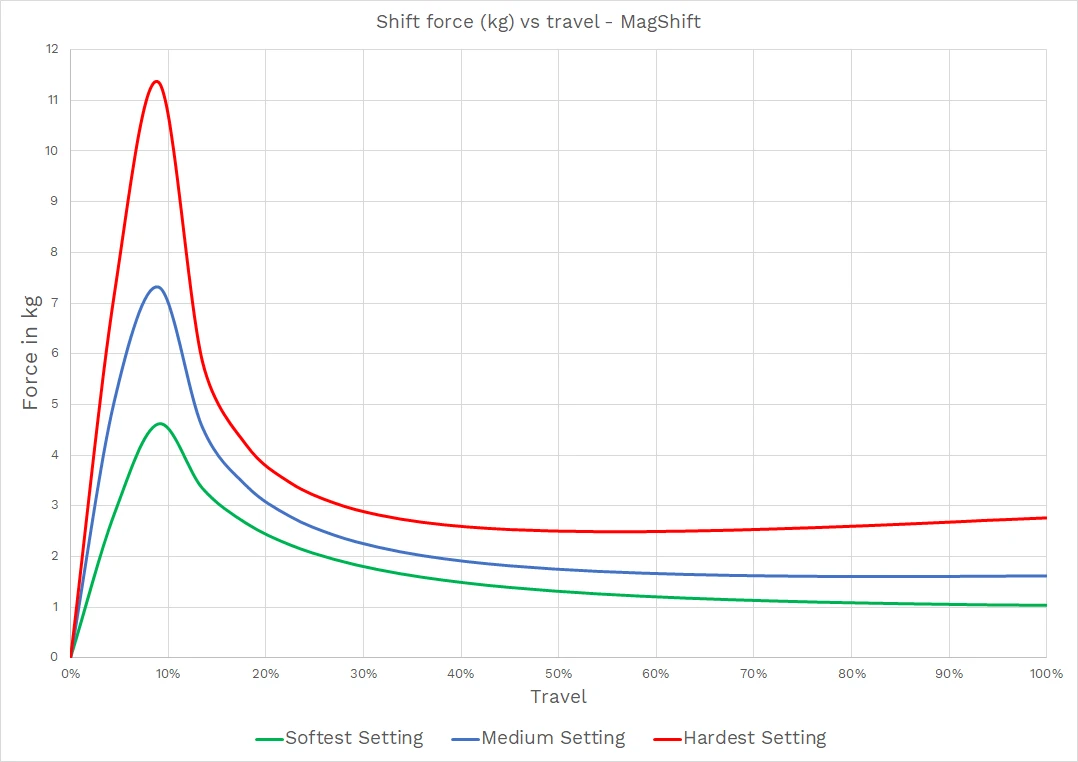 MagShift_force
